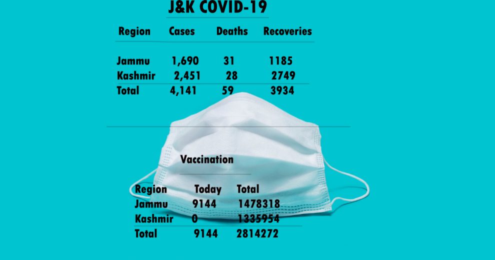 59 new COVID-19 deaths, 4,141 fresh cases in J&K
