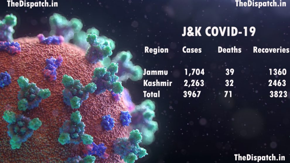 COVID-19: 71 new deaths, 3,967 cases in J&K in a day