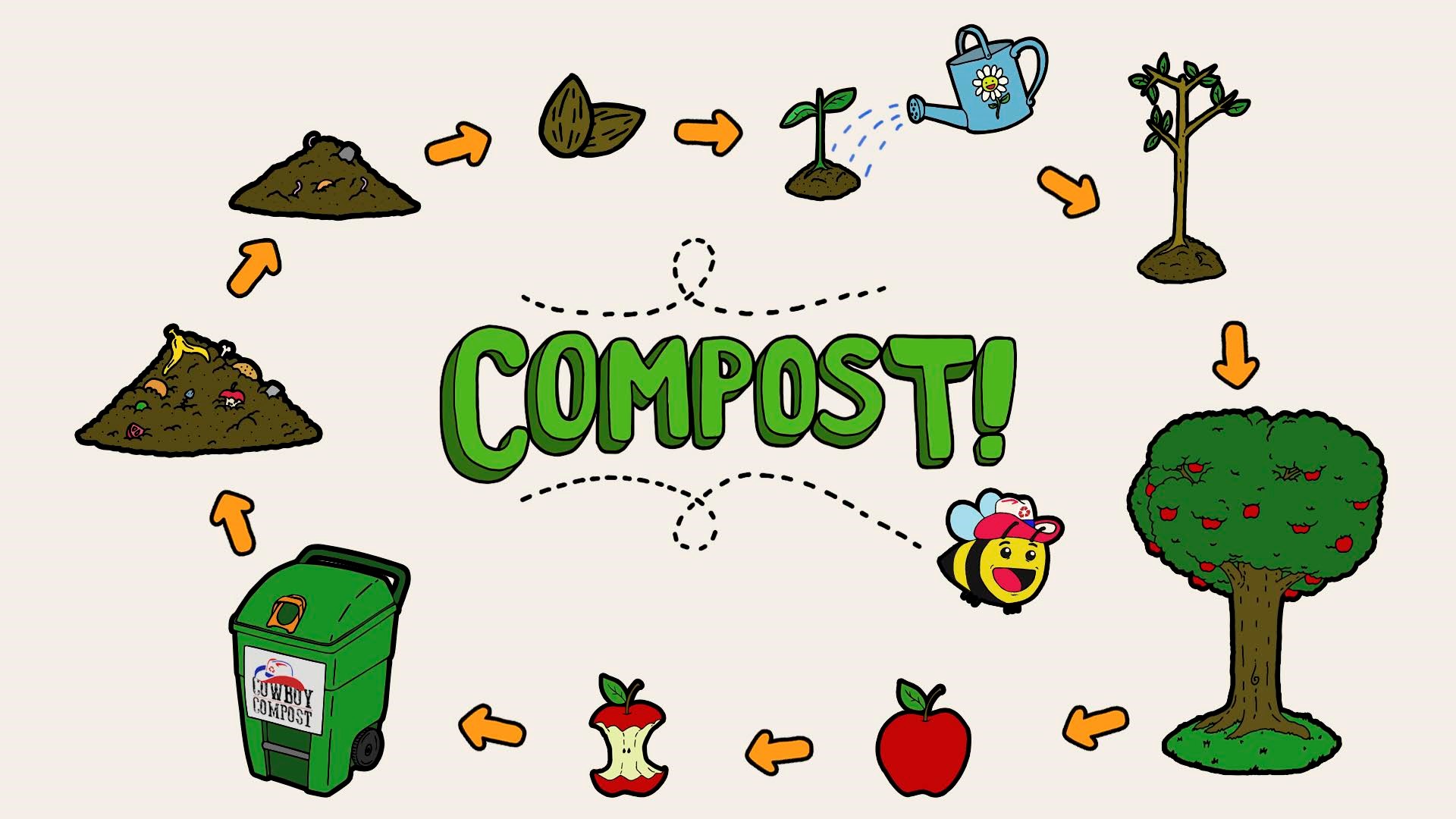 The science and the art of composting Read about the composting