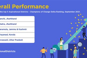 Baramulla ranked 3rd in NITI Aayog's Delta Ranking for September