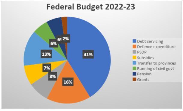 Government passes contractionary federal budget