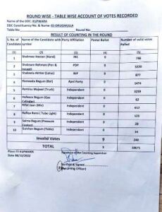 DDC re-polls: NC backed Independent candidate Aamina Majeed wins Drugmulla Constituency 