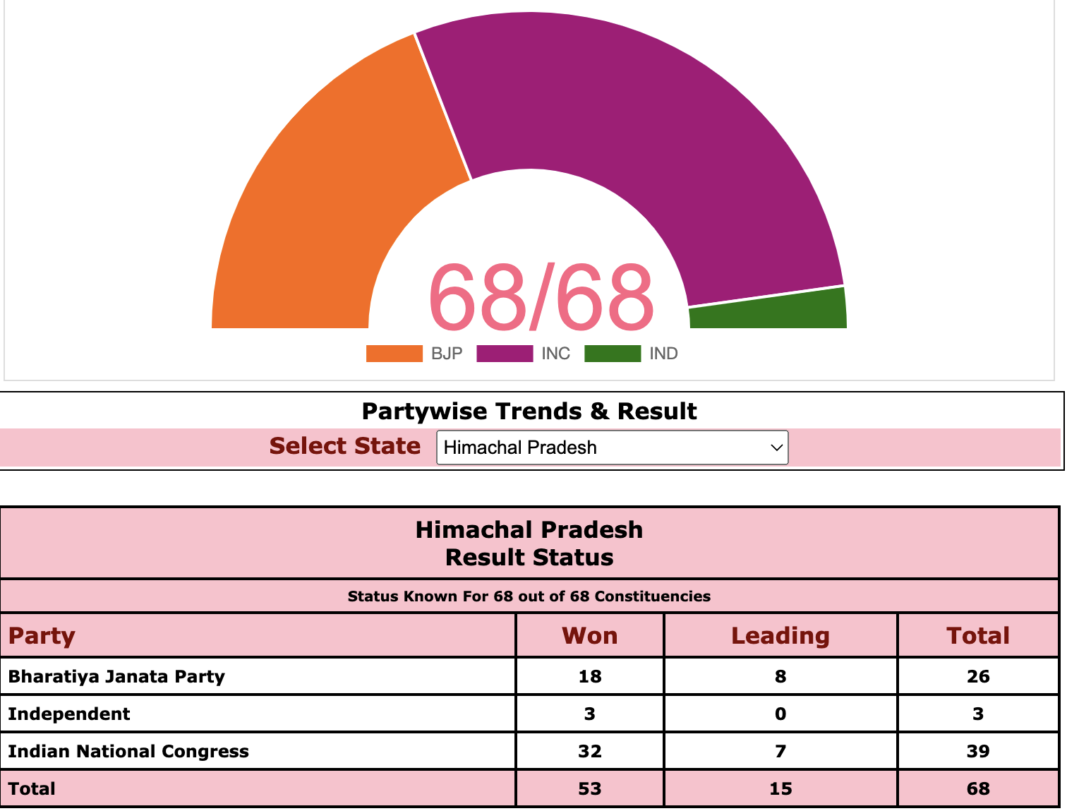 Himachal: 32 seats won, lead on 7, Cong heading for victory