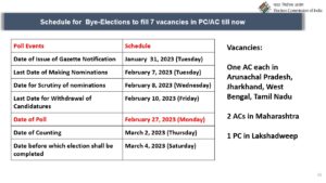 ECI announces elections for Tripura, Nagaland, Meghalaya; by-polls to 7 constituencies. Detailed schedule inside